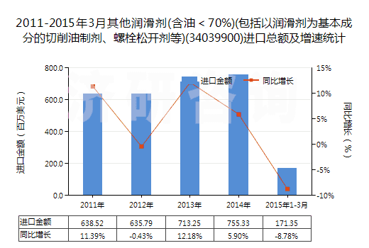 2011-2015年3月其他潤滑劑(含油＜70%)(包括以潤滑劑為基本成分的切削油制劑、螺栓松開劑等)(34039900)進口總額及增速統(tǒng)計